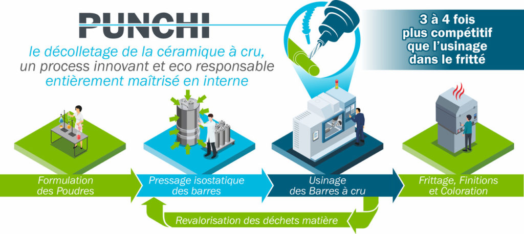 Schéma descriptif des bénéfices de Punchi: procédé innovant d'usinage de céramique technique